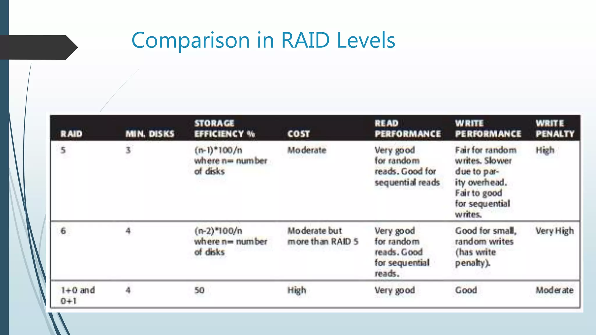 Comparison in RAID Levels
 