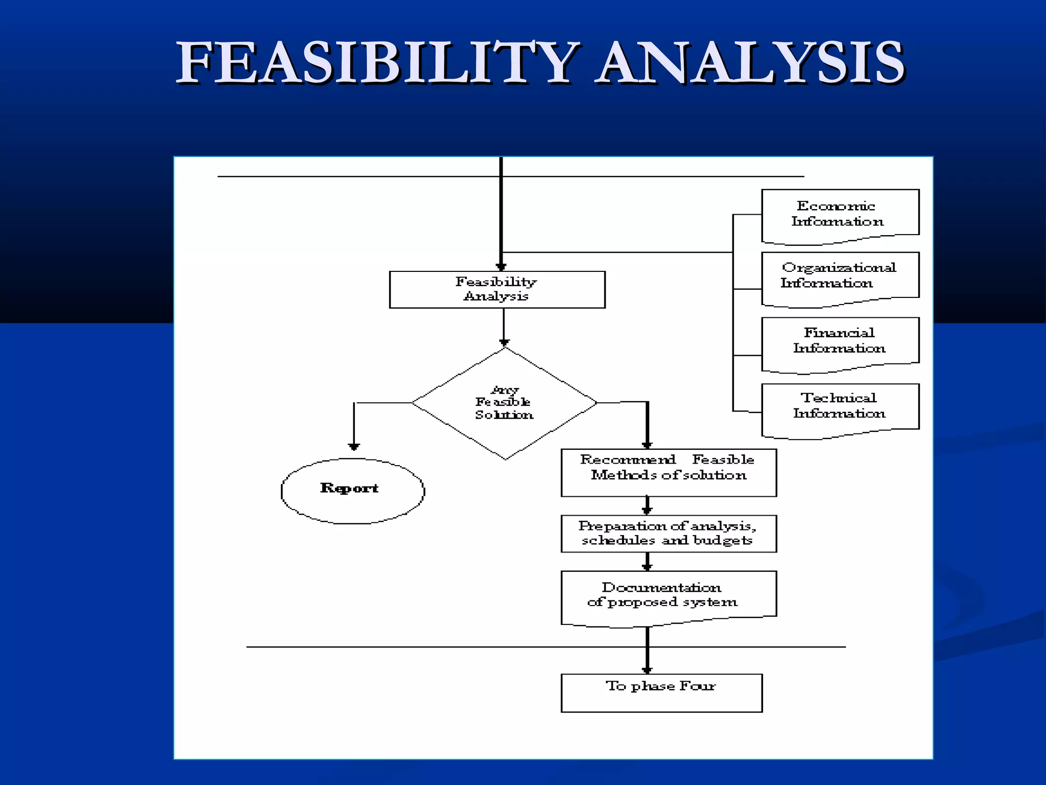 FEASIBILITY ANALYSISFEASIBILITY ANALYSIS
 