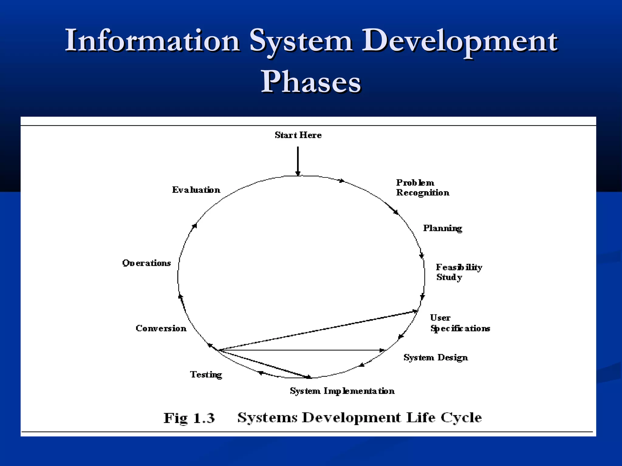 Information System DevelopmentInformation System Development
PhasesPhases
 