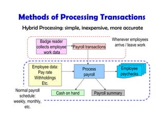 Methods of Processing Transactions
Hybrid Processing: simple, inexpensive, more accurate
Badge reader
collects employee
work data
Payroll transactions
Whenever employees
arrive / leave work
Process
payroll
Employee data:
Pay rate
Withholdings
Etc.
Employee
paychecks
Cash on hand Payroll summary
Normal payroll
schedule:
weekly, monthly,
etc.
 