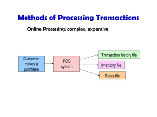 Methods of Processing Transactions
Online Processing: complex, expensive
Customer
makes a
purchase
POS
system
Transaction history file
Inventory file
Sales file
 