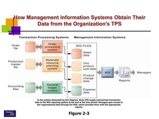 How Management Information Systems Obtain Their
Data from the Organization’s TPS
Figure 2-3
In the system illustrated by this diagram, three TPS supply summarized transaction
data to the MIS reporting system at the end of the time period. Managers gain access to
the organizational data through the MIS, which provides them with the appropriate
reports.
 