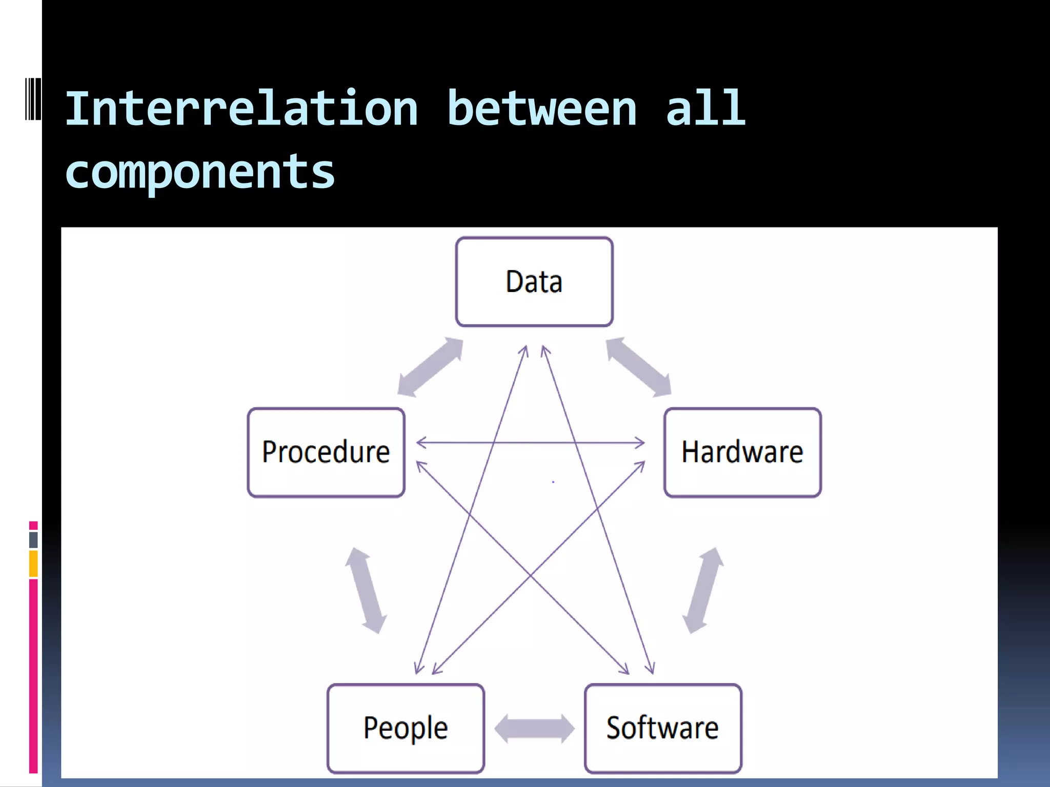 Interrelation between all
components
 