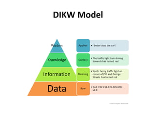 DIKW Model
 