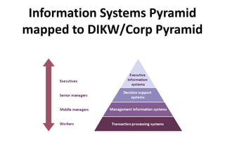 Information Systems Pyramid
mapped to DIKW/Corp Pyramid
 