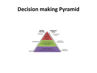 Decision making Pyramid
 