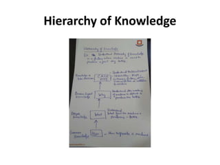 Hierarchy of Knowledge
 