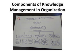 Components of Knowledge
Management in Organization
 
