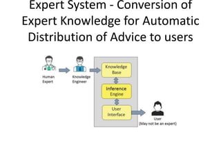 Expert System - Conversion of
Expert Knowledge for Automatic
Distribution of Advice to users
 