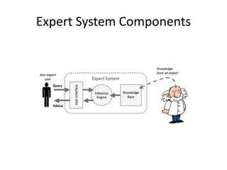 Expert System Components
 