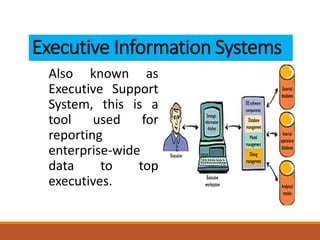 Executive Information Systems
Also known as
Executive Support
System, this is a
tool used for
reporting
enterprise-wide
data to top
executives.
 