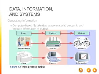 5
DATA, INFORMATION,
AND SYSTEMS
Generating Information
• Computer-based ISs take data as raw material, process it, and
produce information as output.
Figure 1.1 Input-process-output
 