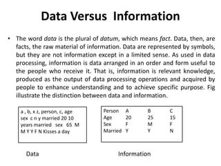 Data Versus Information
• The word data is the plural of datum, which means fact. Data, then, are
facts, the raw material of information. Data are represented by symbols,
but they are not information except in a limited sense. As used in data
processing, information is data arranged in an order and form useful to
the people who receive it. That is, information is relevant knowledge,
produced as the output of data processing operations and acquired by
people to enhance understanding and to achieve specific purpose. Fig
illustrate the distinction between data and information.
Data Information
a , b, x z, person, c, age
sex c n y married 20 10
years married sex 65 M
M Y Y F N Kisses a day
Person A B C
Age 20 25 15
Sex F M F
Married Y Y N
 