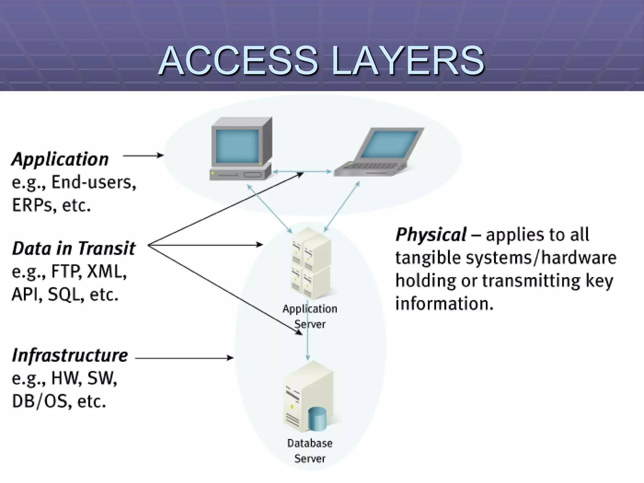 ACCESS LAYERS
 