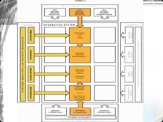 Information system building block | PPT