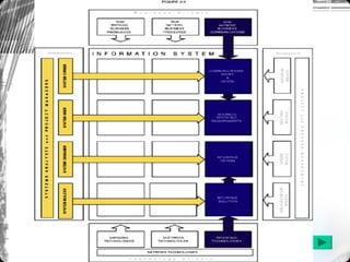 Information system building block | PPT