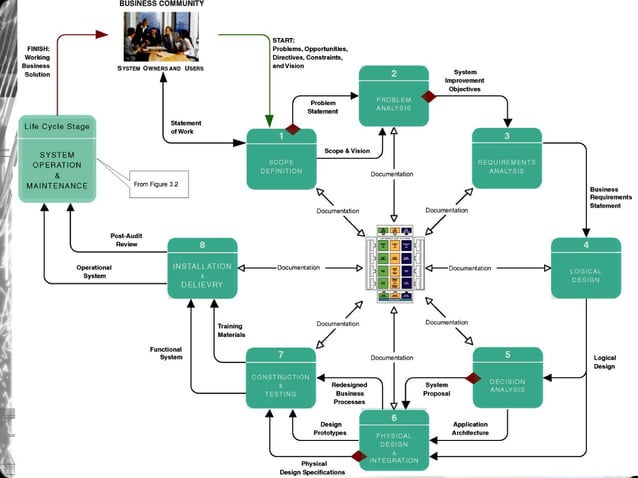 Information system building block | PPT