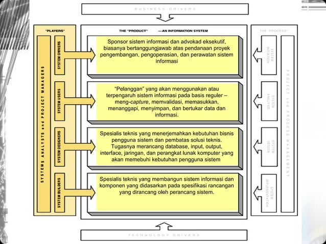 Information system building block | PPT