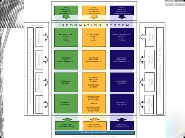 Information System Building Block PPT