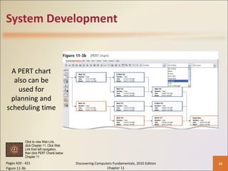 System Development Pages 420 - 421 Figure 11-3b Discovering Computers Fundamentals, 2010 Edition Chapter 11 A PERT chart also can be used for planning and scheduling time Click to view Web Link, click Chapter 11, Click Web  Link from left navigation,  then click PERT Charts below Chapter 11 