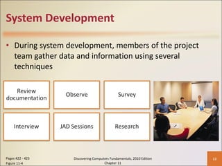 System Development During system development, members of the project team gather data and information using several techniques Pages 422 - 423 Figure 11-4 Discovering Computers Fundamentals, 2010 Edition Chapter 11 