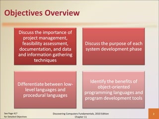 Objectives Overview See Page 417 for Detailed Objectives Discovering Computers Fundamentals, 2010 Edition Chapter 11 