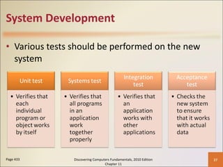 System Development Various tests should be performed on the new system Page 433 Discovering Computers Fundamentals, 2010 Edition Chapter 11 