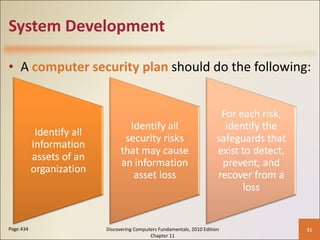 System Development A  computer security plan   should do the following: Page 434 Discovering Computers Fundamentals, 2010 Edition Chapter 11 
