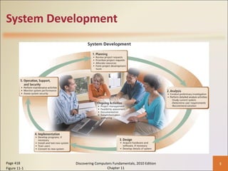 System Development Page 418 Figure 11-1 Discovering Computers Fundamentals, 2010 Edition Chapter 11 