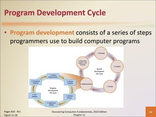Program Development Cycle Program development   consists of a series of steps programmers use to build computer programs Pages 450 - 451 Figure 11-28 Discovering Computers Fundamentals, 2010 Edition Chapter 11 