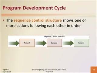 Program Development Cycle The  sequence control structure  shows one or more actions following each other in order Page 452 Figure 11-29 Discovering Computers Fundamentals, 2010 Edition Chapter 11 