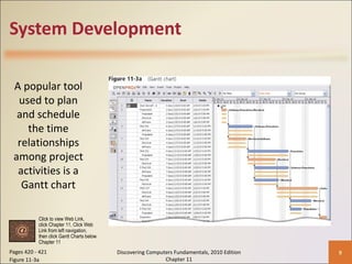 System Development Pages 420 - 421 Figure 11-3a Discovering Computers Fundamentals, 2010 Edition Chapter 11 A popular tool used to plan and schedule the time relationships among project activities is a Gantt chart Click to view Web Link, click Chapter 11, Click Web  Link from left navigation,  then click Gantt Charts below Chapter 11 
