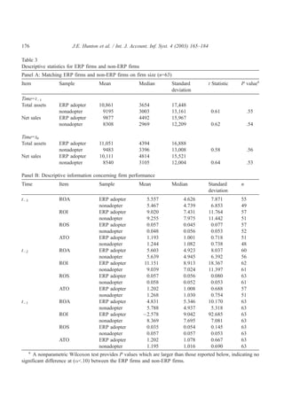 176                     J.E. Hunton et al. / Int. J. Account. Inf. Syst. 4 (2003) 165–184

Table 3
Descriptive statistics for ERP firms and non-ERP firms
Panel A: Matching ERP firms and non-ERP firms on firm size (n=63)
Item             Sample             Mean               Median          Standard             t Statistic   P valuea
                                                                       deviation
Time=tÀ1
Total assets     ERP adopter        10,861             3654            17,448
                 nonadopter           9195             3003            13,161                0.61             .55
Net sales        ERP adopter          9877             4492            15,967
                 nonadopter           8308             2969            12,209                0.62             .54

Time=t0
Total assets     ERP adopter        11,051             4394            16,888
                 nonadopter           9483             3396            13,008                0.58             .56
Net sales        ERP adopter        10,111             4814            15,521
                 nonadopter           8540             3105            12,004                0.64             .53

Panel B: Descriptive information concerning firm performance
Time             Item               Sample             Mean            Median               Standard      n
                                                                                            deviation
tÀ3              ROA                ERP adopter           5.557              4.626           7.871        55
                                    nonadopter            5.467              4.739           6.853        49
                 ROI                ERP adopter           9.020              7.431          11.764        57
                                    nonadopter            9.255              7.975          11.442        51
                 ROS                ERP adopter           0.057              0.045           0.077        57
                                    nonadopter            0.048              0.056           0.053        52
                 ATO                ERP adopter           1.193              1.001           0.718        51
                                    nonadopter            1.244              1.082           0.738        48
tÀ2              ROA                ERP adopter           5.603              4.923           8.037        60
                                    nonadopter            5.639              4.945           6.392        56
                 ROI                ERP adopter          11.151              8.913          18.367        62
                                    nonadopter            9.039              7.024          11.397        61
                 ROS                ERP adopter           0.057              0.056           0.080        63
                                    nonadopter            0.058              0.052           0.053        61
                 ATO                ERP adopter           1.202              1.008           0.688        57
                                    nonadopter            1.268              1.030           0.754        51
tÀ1              ROA                ERP adopter           4.831              5.346          10.170        63
                                    nonadopter            5.788              4.937           5.318        63
                 ROI                ERP adopter          À2.578              9.042          92.685        63
                                    nonadopter            8.369              7.695           7.081        63
                 ROS                ERP adopter           0.035              0.054           0.145        63
                                    nonadopter            0.057              0.057           0.053        63
                 ATO                ERP adopter           1.202              1.078           0.667        63
                                    nonadopter            1.195              1.016           0.690        63
      a
      A nonparametric Wilcoxon test provides P values which are larger than those reported below, indicating no
significant difference at (a<.10) between the ERP firms and non-ERP firms.
 