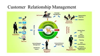 Customer Relationship Management
 