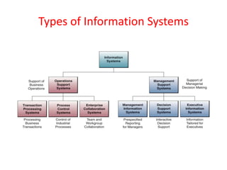 Information system in business an introduction | PPTX
