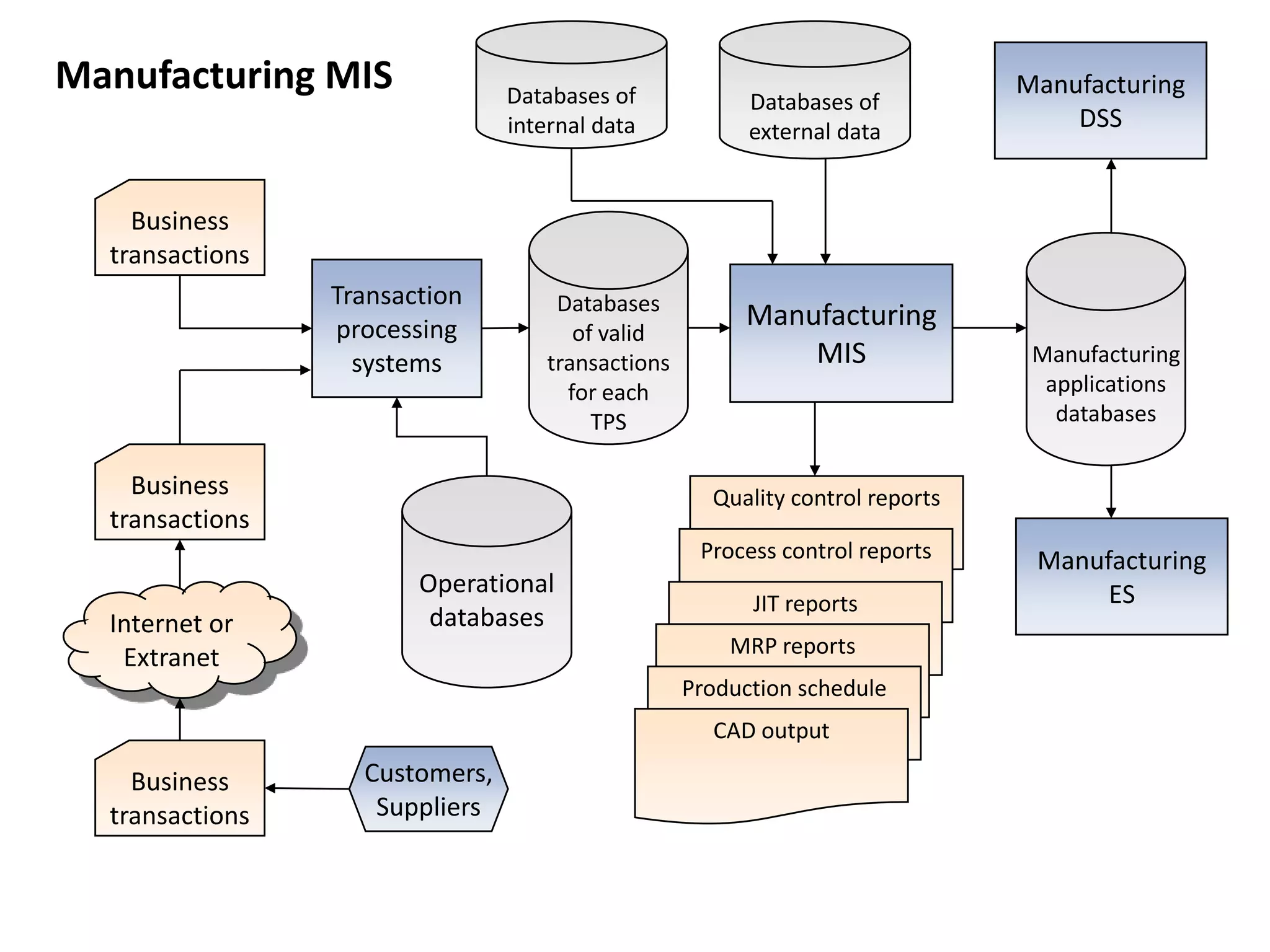 Databases ofexternal dataDatabases ofinternal dataManufacturingDSSManufacturing MISBusinesstransactionsDatabasesof validtransactionsfor eachTPSManufacturingapplicationsdatabasesTransactionprocessingsystemsManufacturingMISBusinesstransactionsQuality control reportsOperationaldatabasesManufacturingESProcess control reportsJIT reportsInternet orExtranetMRP reportsProduction scheduleCAD outputBusinesstransactionsCustomers,Suppliers