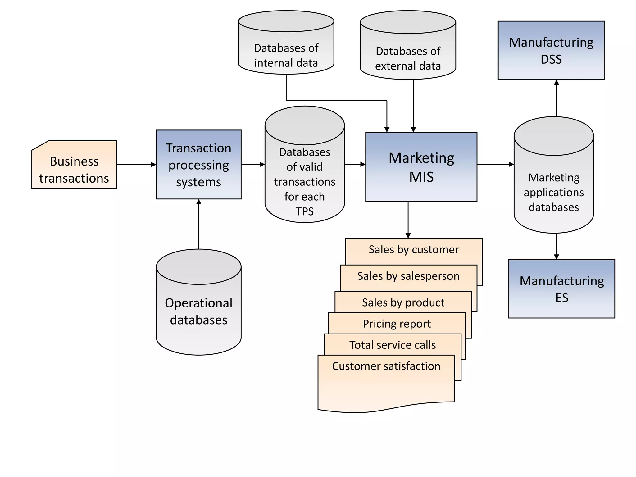 Databases ofexternal dataDatabases ofinternal dataManufacturingDSSDatabasesof validtransactionsfor eachTPSMarketingapplicationsdatabasesTransactionprocessingsystemsMarketingMISBusinesstransactionsSales by customerOperationaldatabasesManufacturingESSales by salespersonSales by productPricing reportTotal service callsCustomer satisfaction