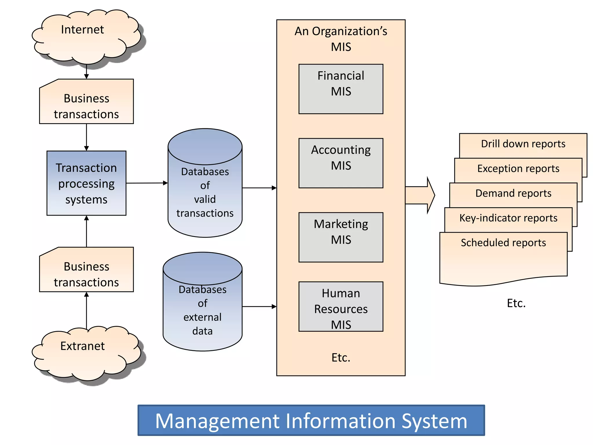 InternetAn Organization’sMISFinancialMISBusinesstransactionsDatabasesofvalidtransactionsDrill down reportsAccountingMISTransactionprocessingsystemsException reportsDemand reportsKey-indicator reportsMarketingMISScheduled reportsBusinesstransactionsDatabasesofexternaldataHumanResourcesMISEtc.ExtranetEtc.Management Information System