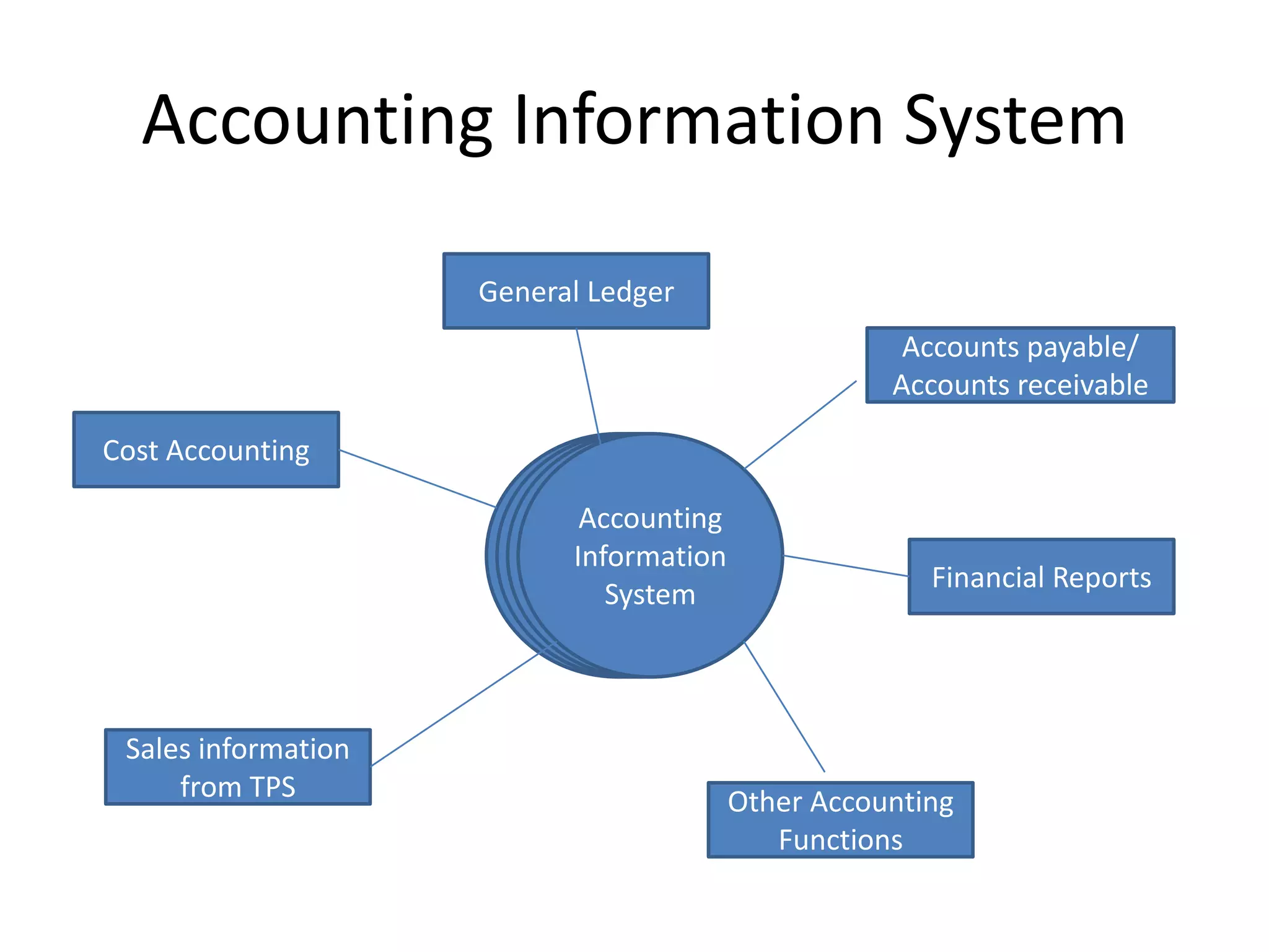 Accounting Information SystemGeneral LedgerAccounts payable/ Accounts receivableCost AccountingAccounting Information SystemAccounting Information SystemAccounting Information SystemAccounting Information SystemFinancial ReportsSales information from TPSOther Accounting Functions