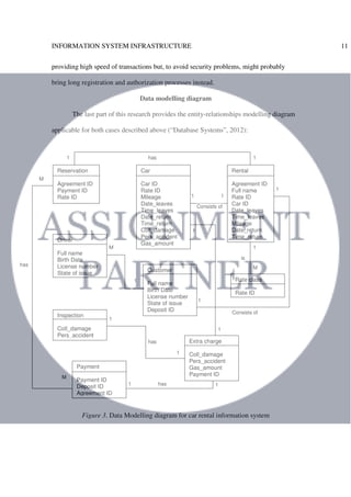 INFORMATION SYSTEM INFRASTRUCTURE 11
providing high speed of transactions but, to avoid security problems, might probably
bring long registration and authorization processes instead.
Data modelling diagram
The last part of this research provides the entity-relationships modelling diagram
applicable for both cases described above (“Database Systems”, 2012):
Figure 3. Data Modelling diagram for car rental information system
Reservation
Agreement ID
Payment ID
Rate ID
Car
Car ID
Rate ID
Mileage
Date_leaves
Time_leaves
Date_return
Time_return
Coll_damage
Pers_accident
Gas_amount
Rental
Agreement ID
Full name
Rate ID
Car ID
Date_leaves
Time_leaves
Mileage
Date_return
Time_return
Driver
Full name
Birth Date
License number
State of issue
Rate class
Rate ID
Customer
Full name
Birth Date
License number
State of issue
Deposit ID
Inspection
Coll_damage
Pers_accident
Extra charge
Coll_damage
Pers_accident
Gas_amount
Payment ID
Payment
Payment ID
Deposit ID
Agreement ID
has
M
M
1
1
has
1 1has
1
M
is
1 1
Consists of
1
M
has1 1
1
1
1
1
Consists of
 