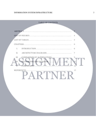 INFORMATION SYSTEM INFRASTRUCTURE 3
TABLE OF CONTENTS
ABSTRACT…………………………………………………………………. 2
LIST OF FIGURES…………………………………………………………. 4
LIST OF TABLES…………………………………………………………… 5
CHAPTERS…………………………………………………………………. 6
I. INTRODUCTION………………………………………………… 6
II. ARCHITECTURE DIAGRAMS…………………………………. 7
III. COMPARISON OF ALTERNATIVES………………………….. 9
IV. DATA MODELLING DIAGRAM………………………………. 11
V. CONCLUSION…………………………………………………… 12
REFERENCES……………………………………………………………… 13
 