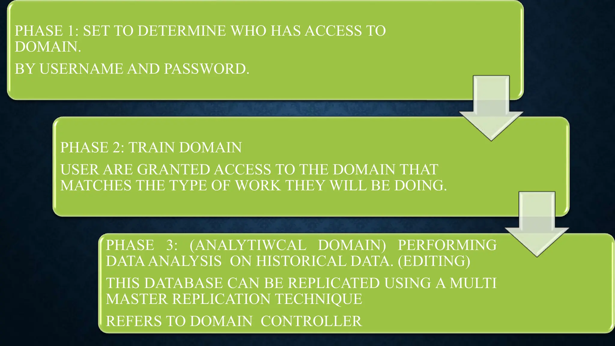 PHASE 1: SET TO DETERMINE WHO HAS ACCESS TO
DOMAIN.
BY USERNAME AND PASSWORD.
PHASE 2: TRAIN DOMAIN
USER ARE GRANTED ACCESS TO THE DOMAIN THAT
MATCHES THE TYPE OF WORK THEY WILL BE DOING.
PHASE 3: (ANALYTIWCAL DOMAIN) PERFORMING
DATAANALYSIS ON HISTORICAL DATA. (EDITING)
THIS DATABASE CAN BE REPLICATED USING A MULTI
MASTER REPLICATION TECHNIQUE
REFERS TO DOMAIN CONTROLLER
 