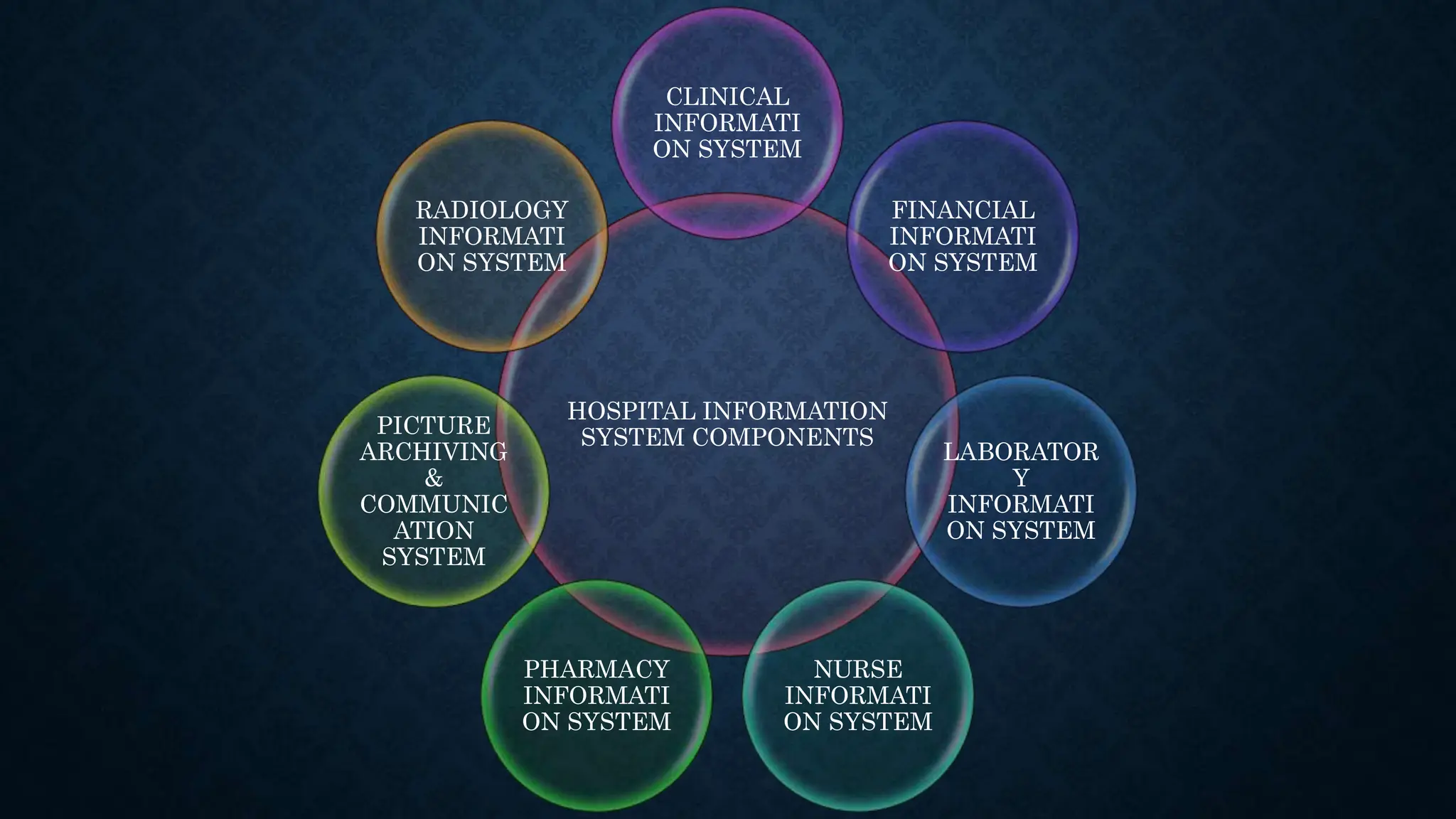HOSPITAL INFORMATION
SYSTEM COMPONENTS
CLINICAL
INFORMATI
ON SYSTEM
FINANCIAL
INFORMATI
ON SYSTEM
LABORATOR
Y
INFORMATI
ON SYSTEM
NURSE
INFORMATI
ON SYSTEM
PHARMACY
INFORMATI
ON SYSTEM
PICTURE
ARCHIVING
&
COMMUNIC
ATION
SYSTEM
RADIOLOGY
INFORMATI
ON SYSTEM
 