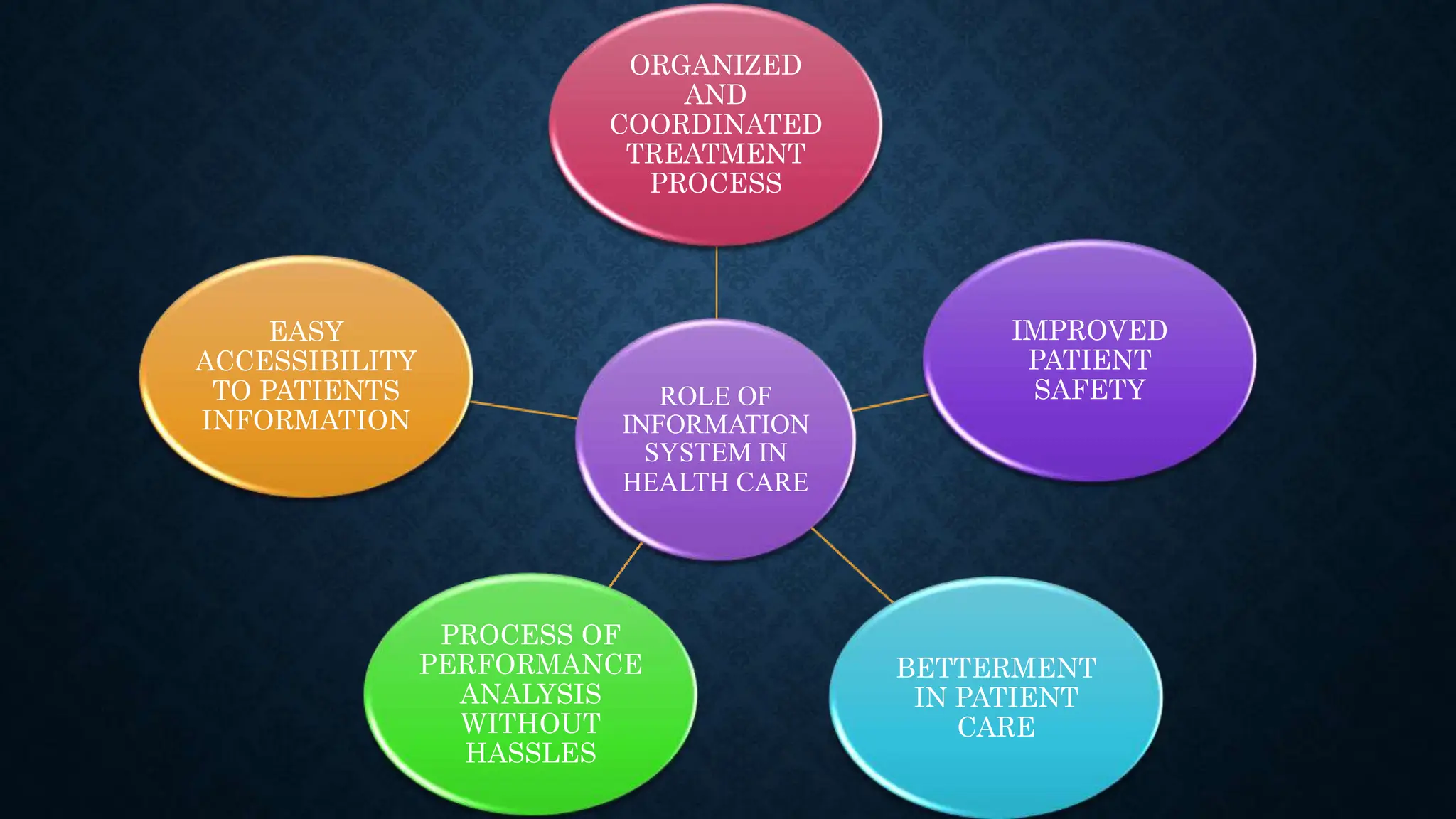 ROLE OF
INFORMATION
SYSTEM IN
HEALTH CARE
ORGANIZED
AND
COORDINATED
TREATMENT
PROCESS
IMPROVED
PATIENT
SAFETY
BETTERMENT
IN PATIENT
CARE
PROCESS OF
PERFORMANCE
ANALYSIS
WITHOUT
HASSLES
EASY
ACCESSIBILITY
TO PATIENTS
INFORMATION
 