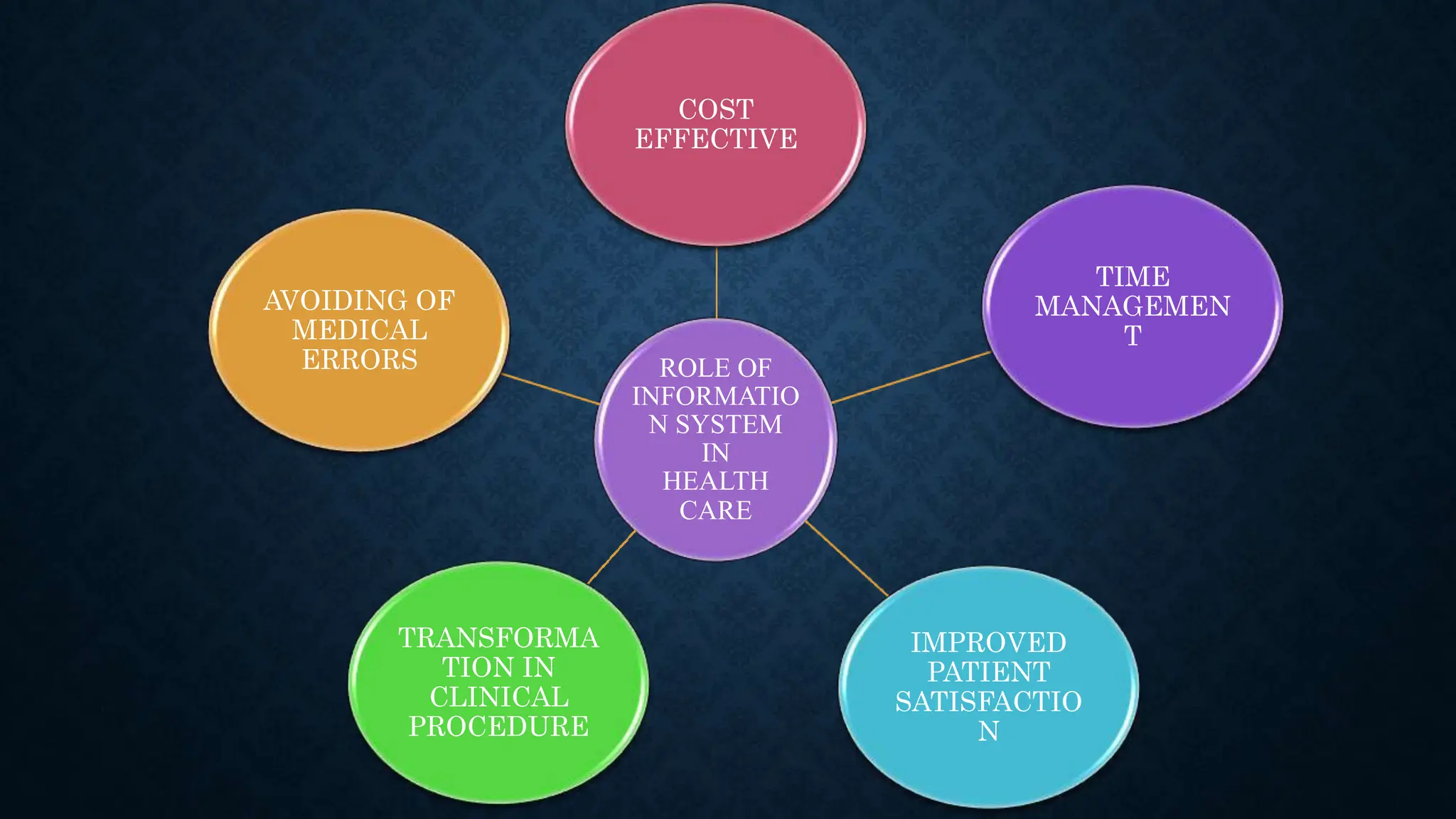 ROLE OF
INFORMATIO
N SYSTEM
IN
HEALTH
CARE
COST
EFFECTIVE
TIME
MANAGEMEN
T
IMPROVED
PATIENT
SATISFACTIO
N
TRANSFORMA
TION IN
CLINICAL
PROCEDURE
AVOIDING OF
MEDICAL
ERRORS
 