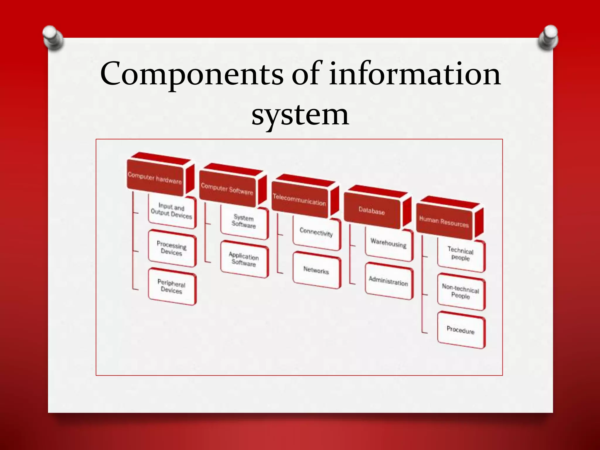 Components of information
system

 
