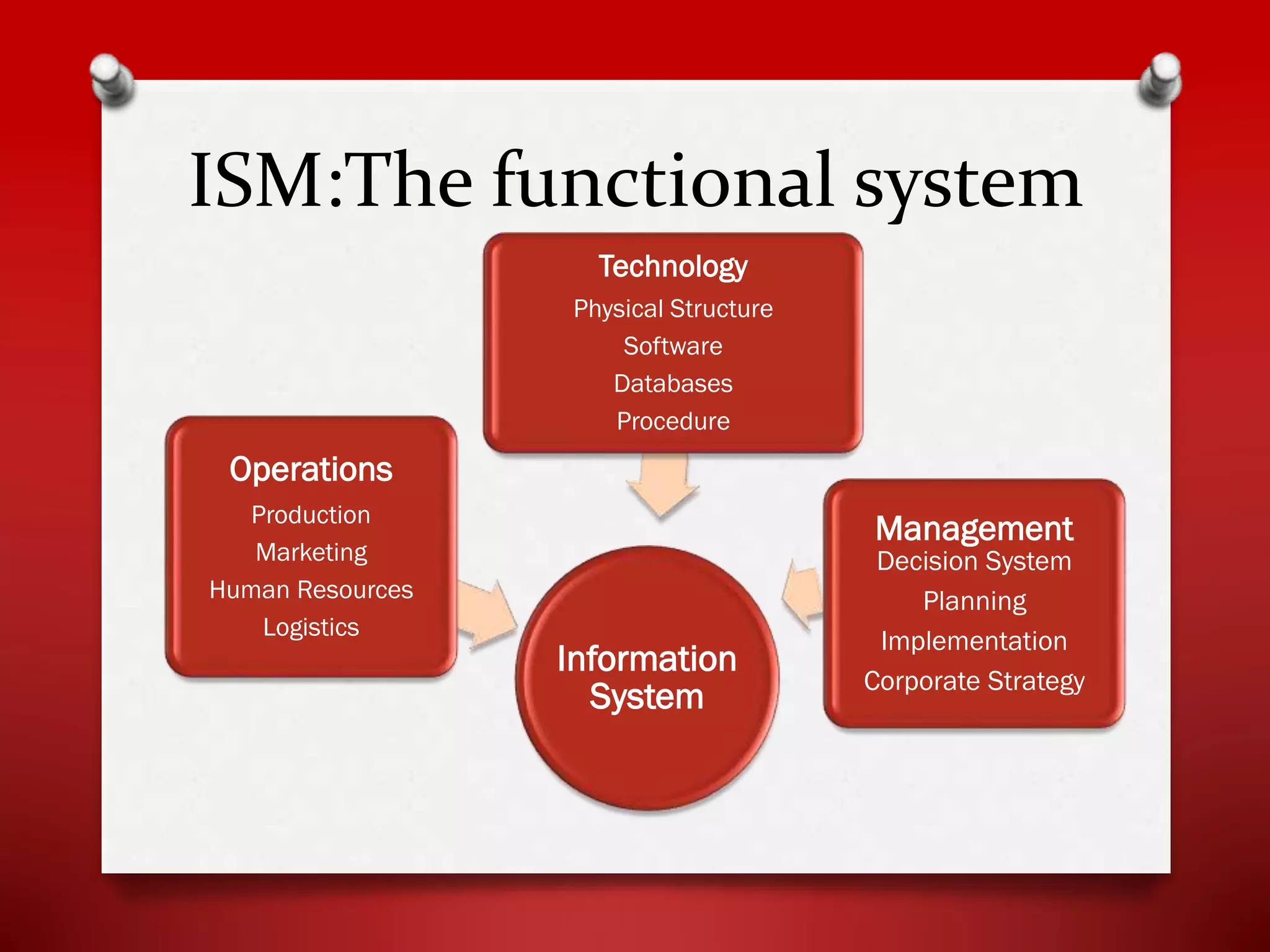 ISM:The functional system
Technology
Physical Structure
Software
Databases
Procedure

Operations
Production
Marketing
Human Resources
Logistics

Management

Information
System

Decision System
Planning
Implementation
Corporate Strategy

 