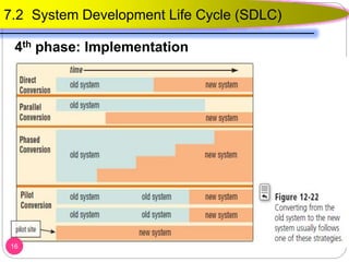 16
7.2 System Development Life Cycle (SDLC)
4th phase: Implementation
 