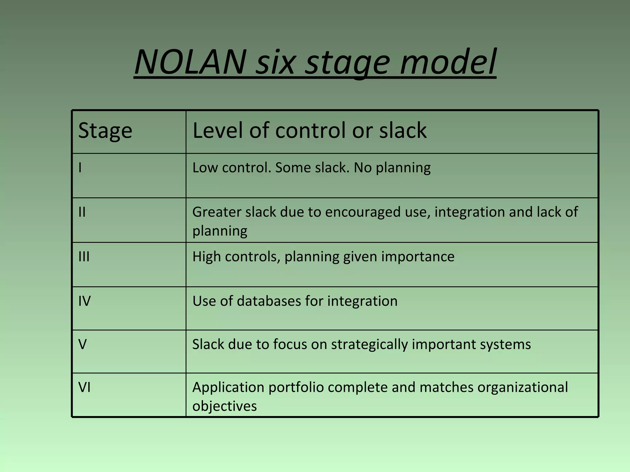NOLAN six stage model Application portfolio complete and matches organizational objectives VI Slack due to focus on strategically important systems V Use of databases for integration IV High controls, planning given importance III Greater slack due to encouraged use, integration and lack of planning II Low control. Some slack. No planning I Level of control or slack Stage 