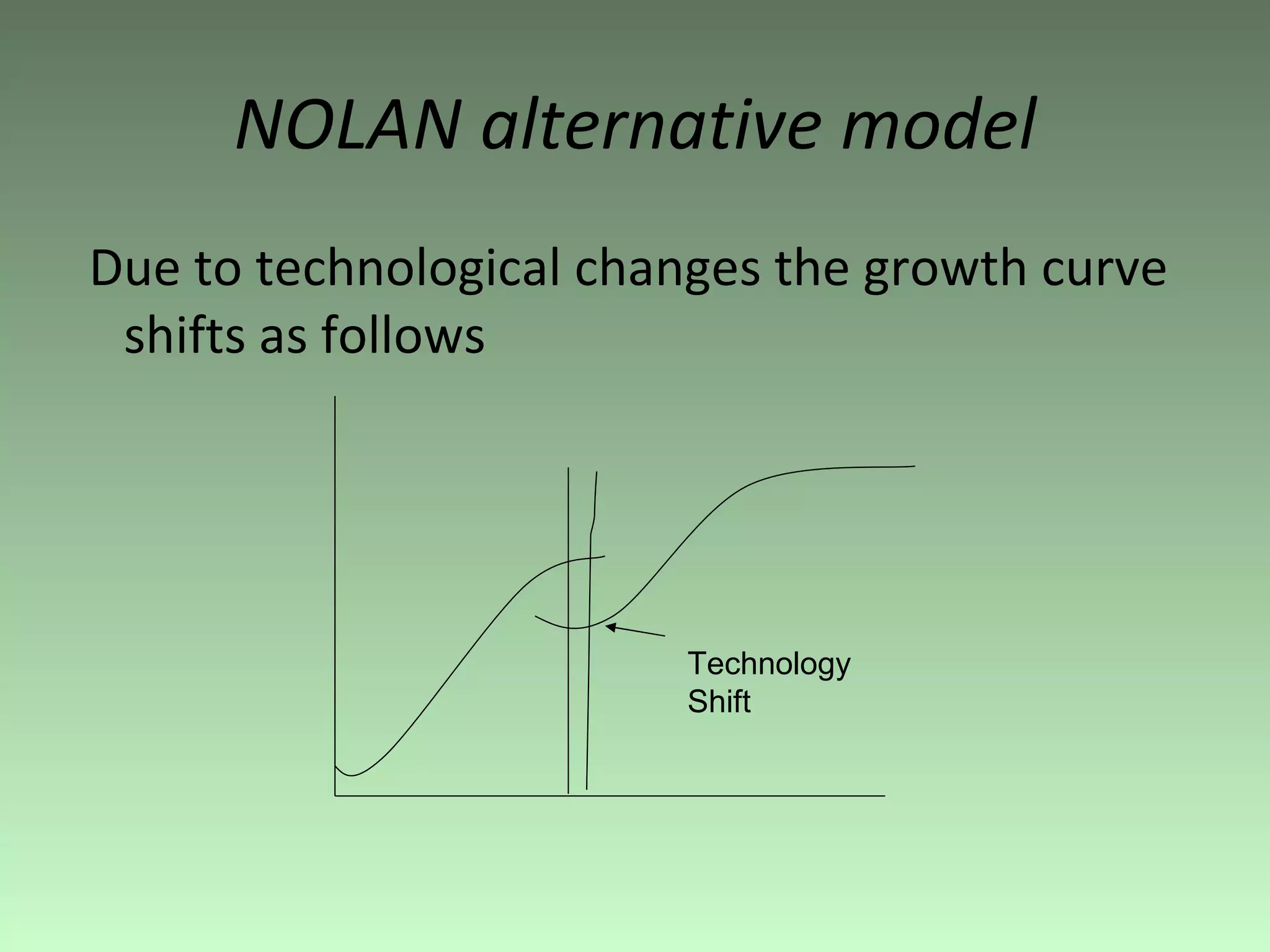 NOLAN alternative model Due to technological changes the growth curve shifts as follows Technology Shift 